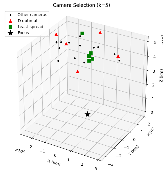 Visualization of most and least camera spread from greedy algorithm